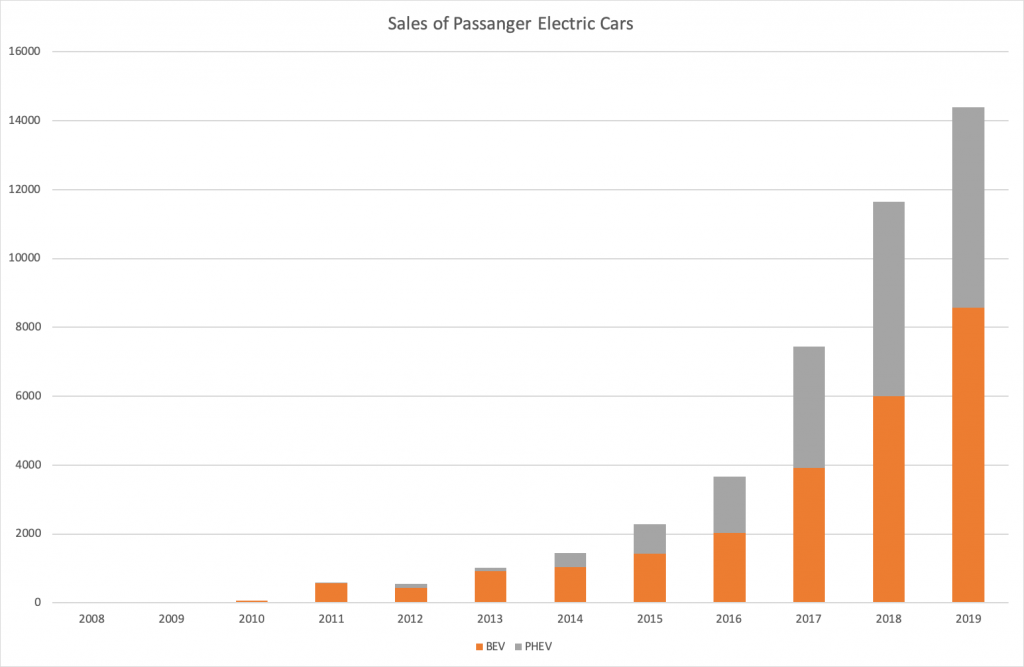 sales of passenger electric cars graph