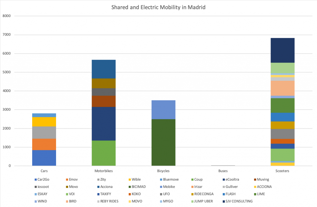 Shared and electric mobility in Madrid graph