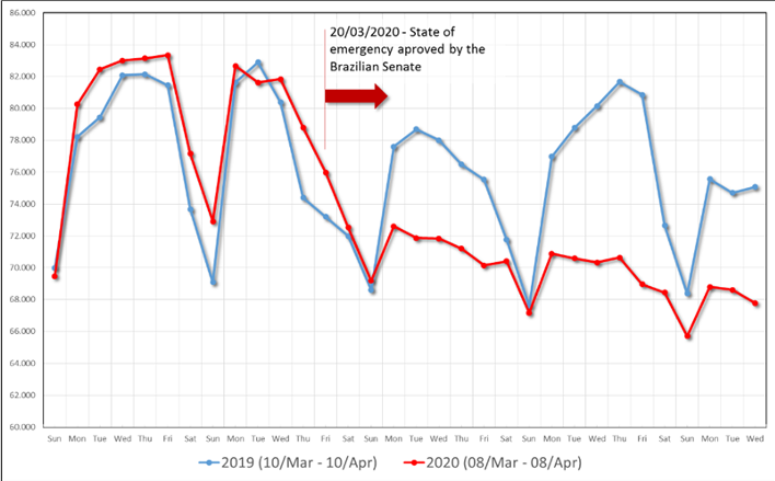 COVID-19 and the Brazilian Electricity Sector - Florence School of  Regulation