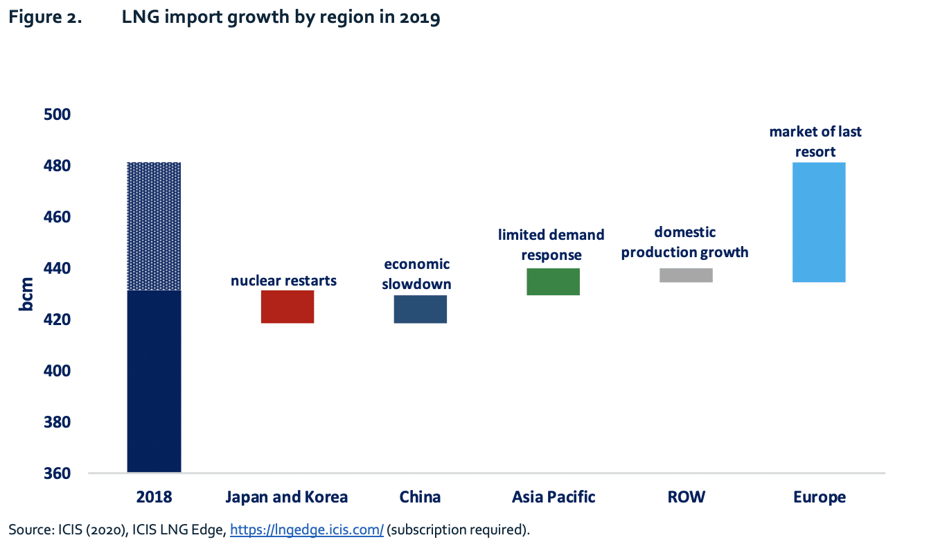 Figure 2. LNG import growth by region in 2019