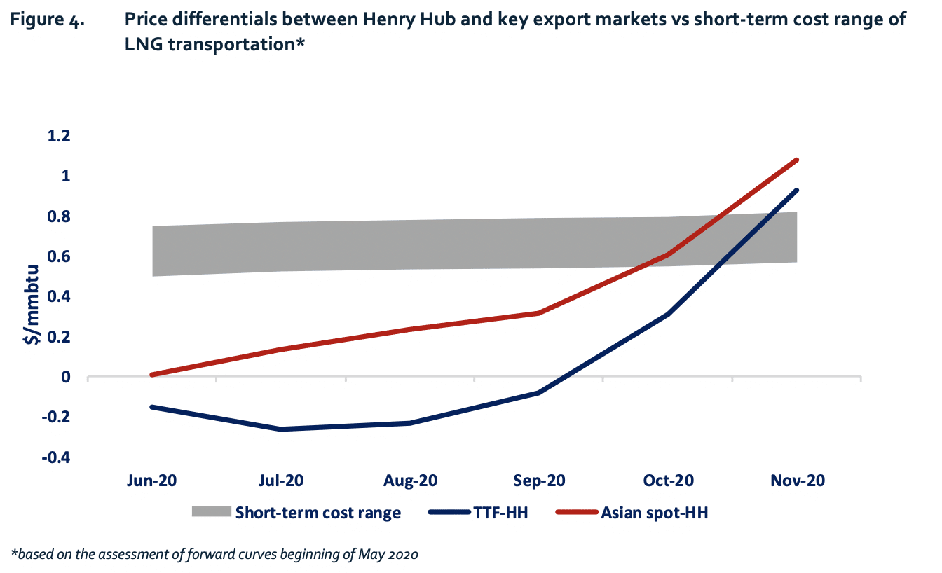Figure 4. Price differentials between Henry Hub and key export markets vs short-term cost range of LNG transportation*