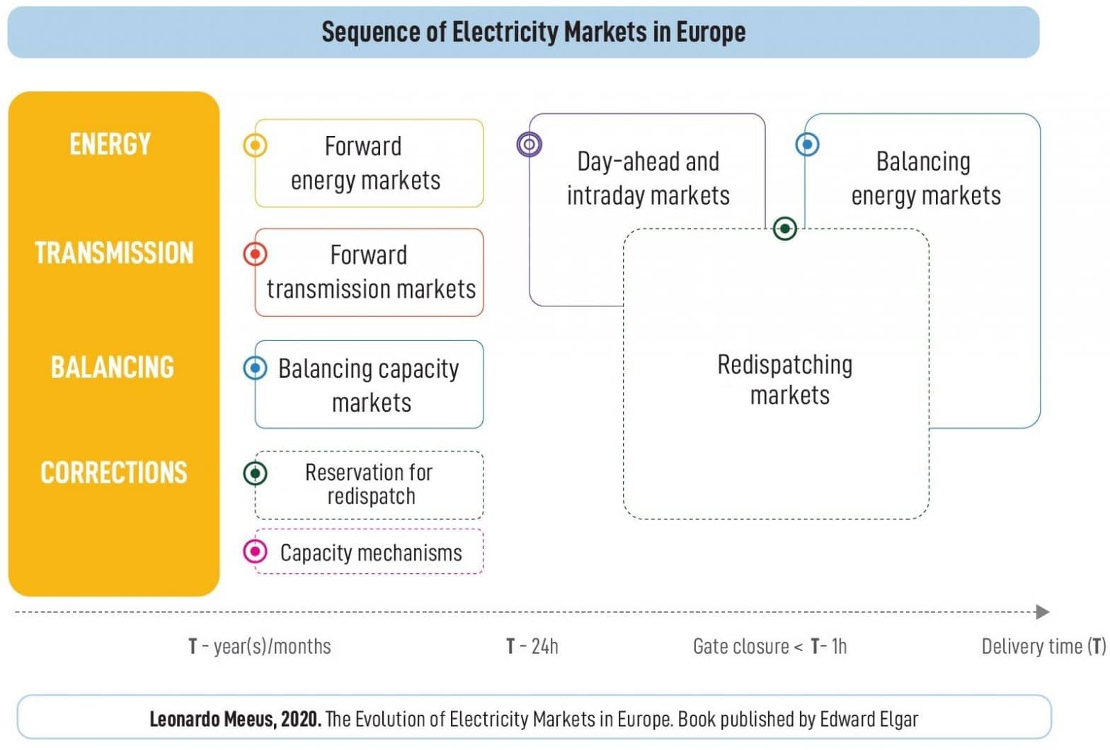 Electricity Markets In The EU - Florence School Of Regulation