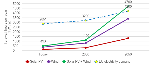 energy potential for cumulative installed capacity of renewable electricity in the EU