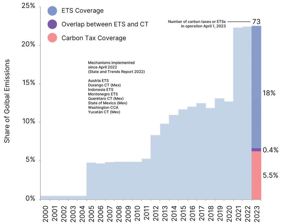 Carbon pricing proves to be resilient but needs acceleration