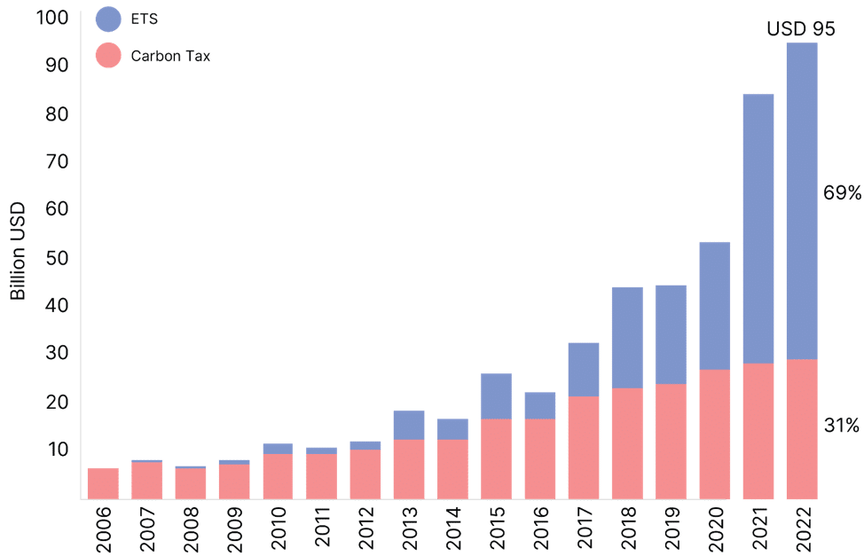 Carbon pricing proves to be resilient but needs acceleration