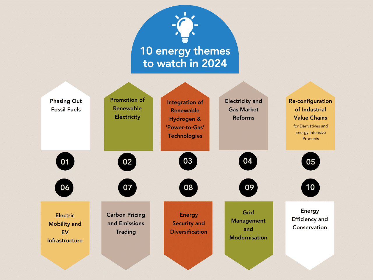 Infographic on 10 energy themes