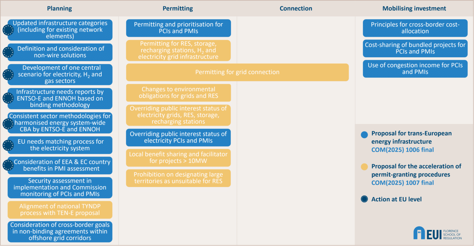 Grid Action Plan The European Grids Package at a Glance: Mapping the Proposed Changes ...